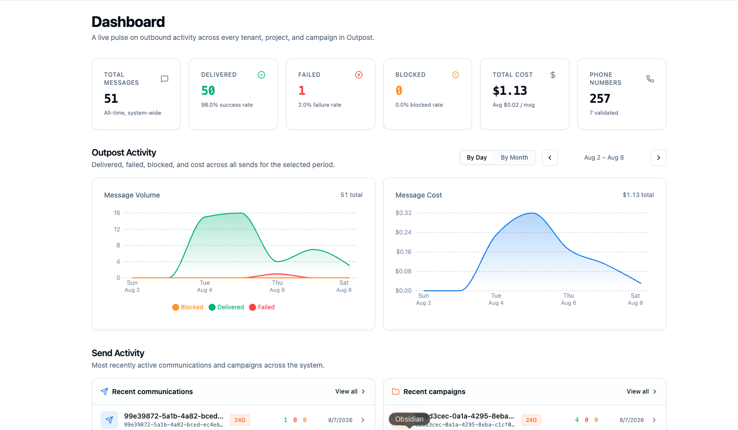 The dashboard home page with system-wide stat cards and activity charts